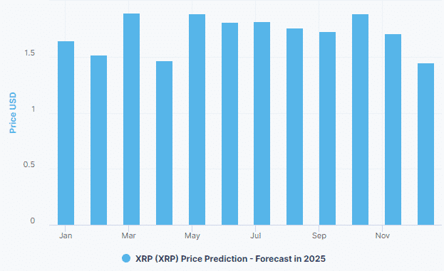 Chart showing XRP 2025 price prediction