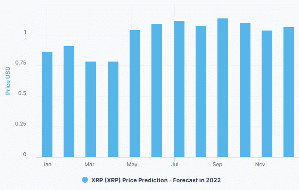 Chart showing XRP 2022 price prediction