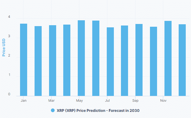 Chart showing XRP 2030 price prediction