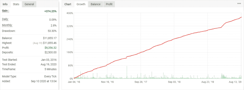 Zeus EA backtest report on Myfxbook. 