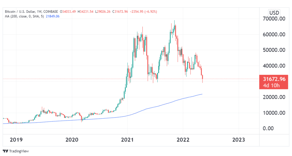 A weekly BTC chart showing the coin in an overall uptrend.