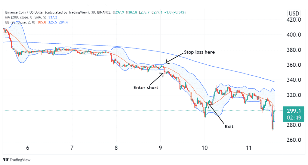 5-minute BNB chart showing entry and exit signals. 