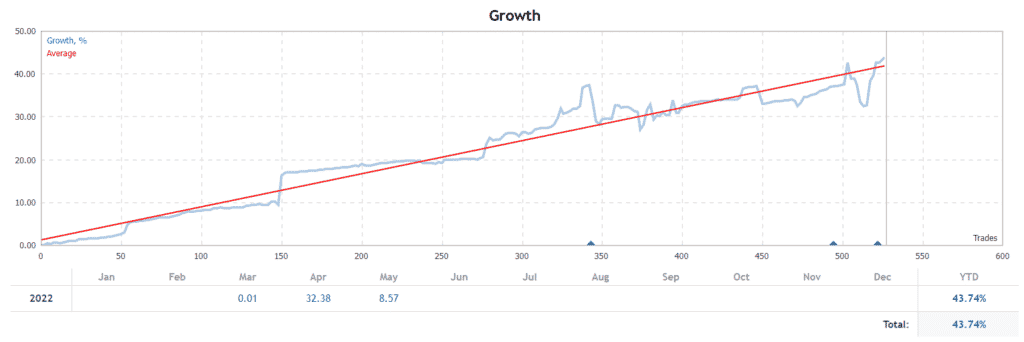 DIVO EA monthly profits.