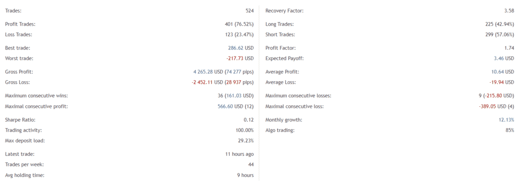 DIVO EA trading results.