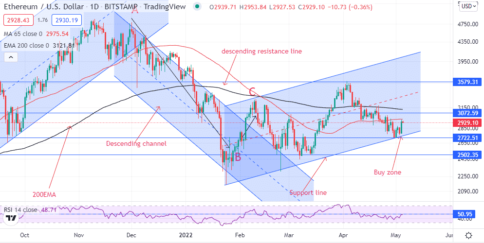 Chart showing ETHUSD price action