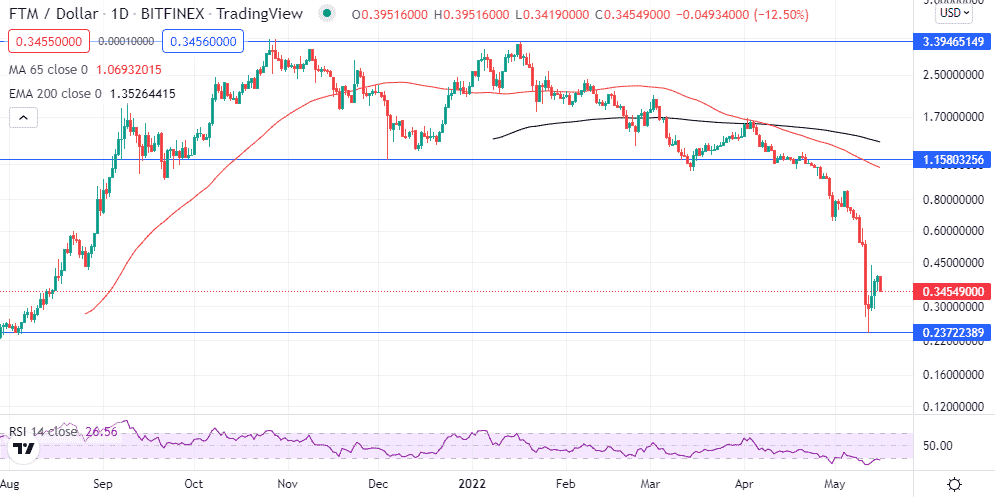 FTMUSD chart