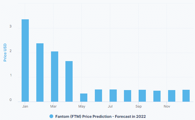 Fantom FTMUSD price prediction for a year