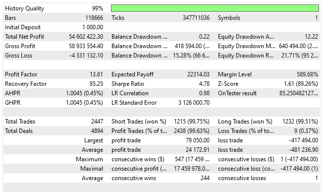 Backtest results. 