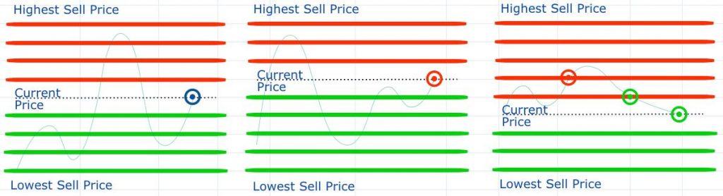 Illustration of the grid trading strategy.