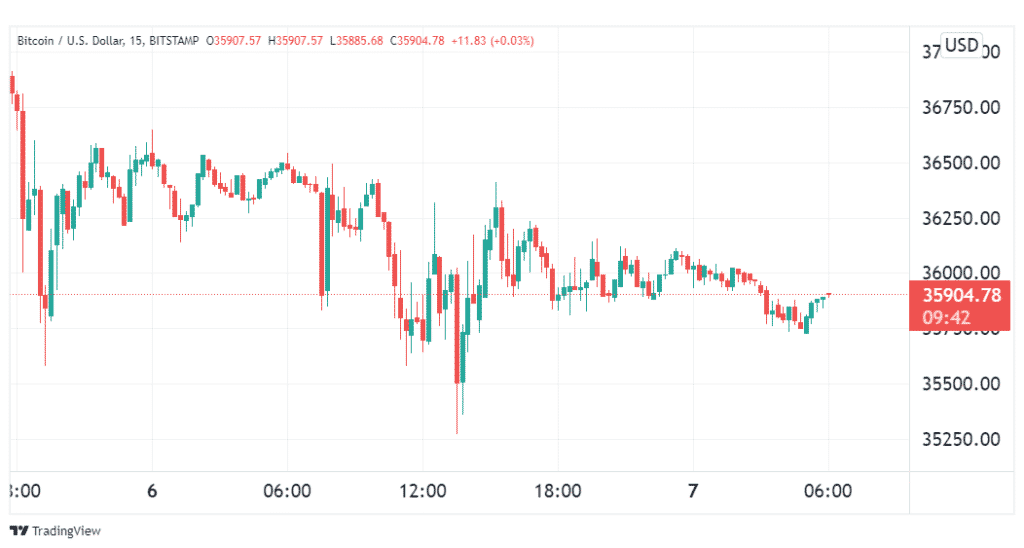  The 15-minute BTC price chart. 