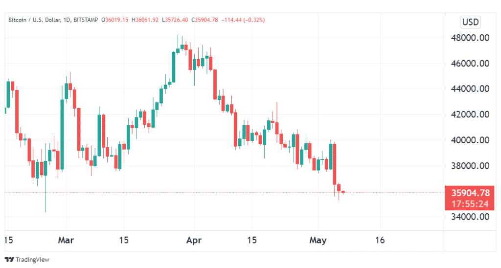 Daily BTC price chart.