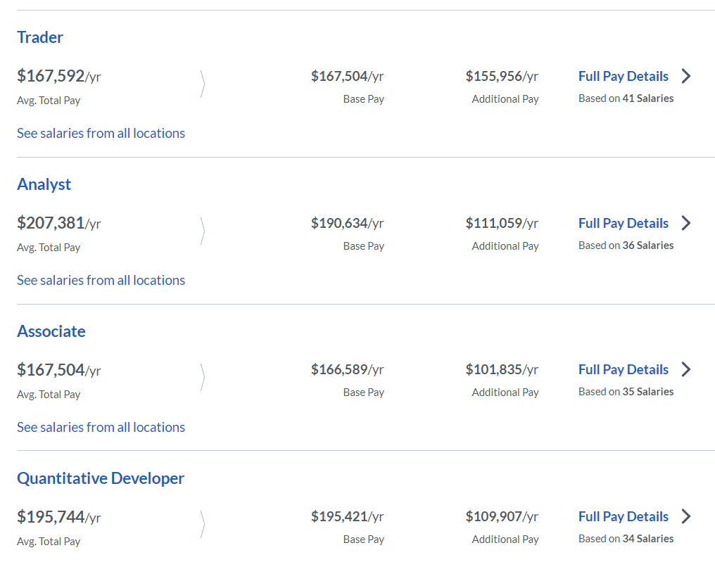 Citadel salaries