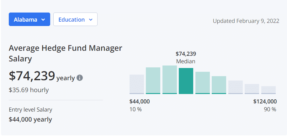 Alabama hedge fund manager salary