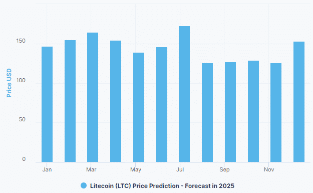 Chart showing LTC 2025 price prediction