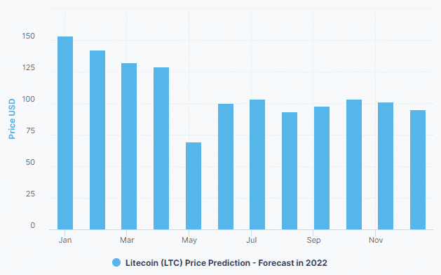 Chart showing LTC 2022 price prediction