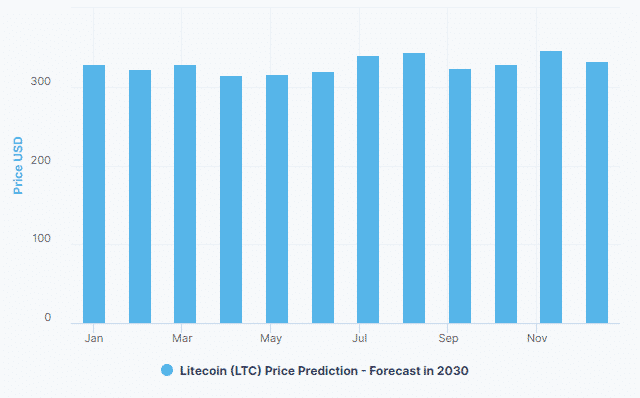 Chart showing LTC 2030 price prediction