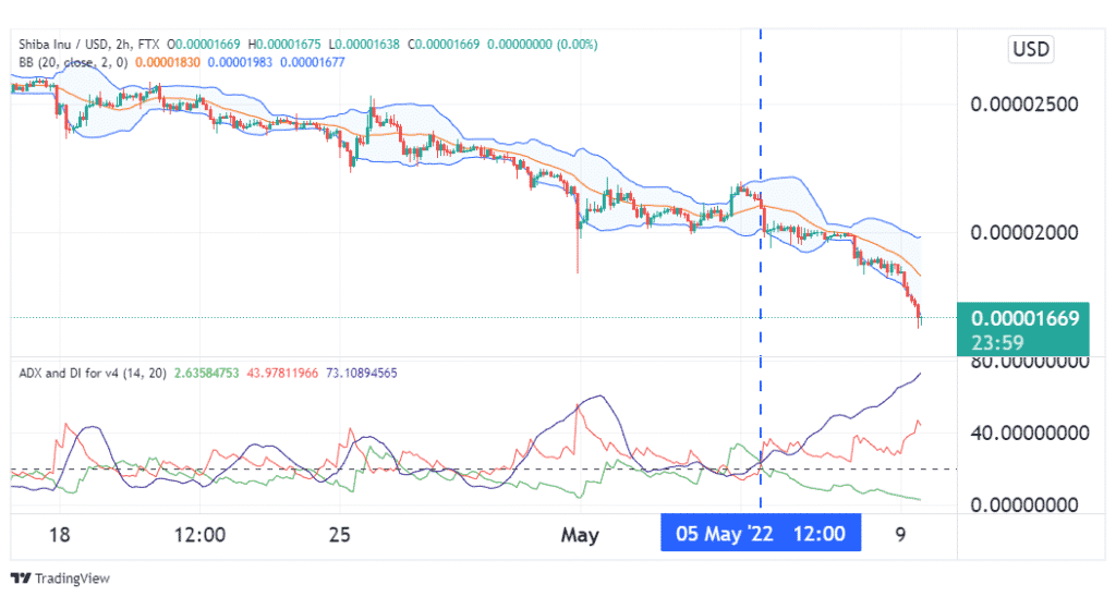How to short SHIB using ADX and Bollinger Bands.