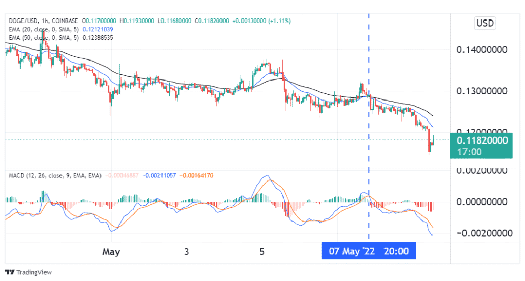 Shorting DOGE using the EMA and MACD strategy.