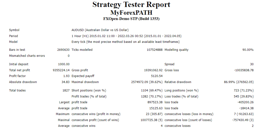 Backtesting records of EA. 