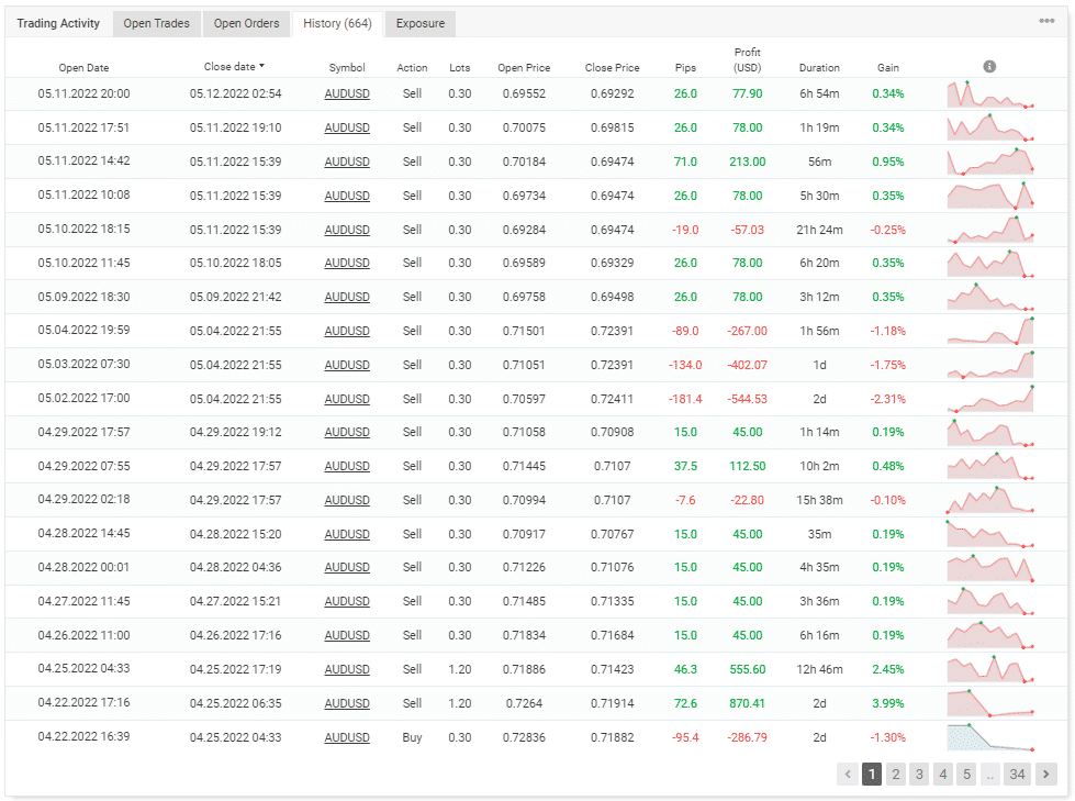 Trading duration from Myfxbook. 