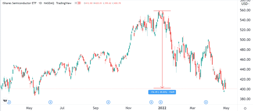 iShares Semiconductor ETF