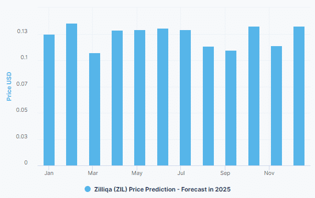 Chart showing Zilliqa coin 2025 price prediction 