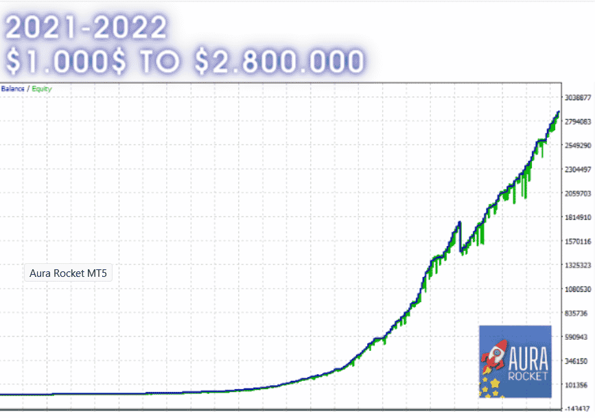 Backtesting records on the bot on MQL5 website. 