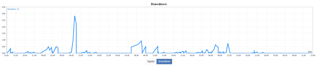 Drawdown on the MQL5 website. 