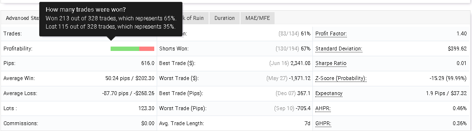 Poor trading statistics of the system.