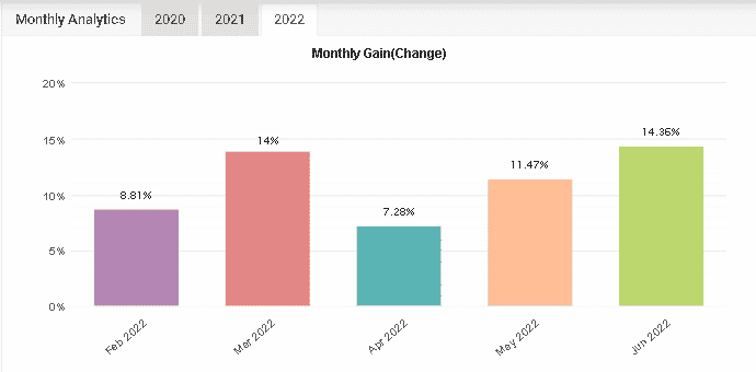 Monthly gain charts.
