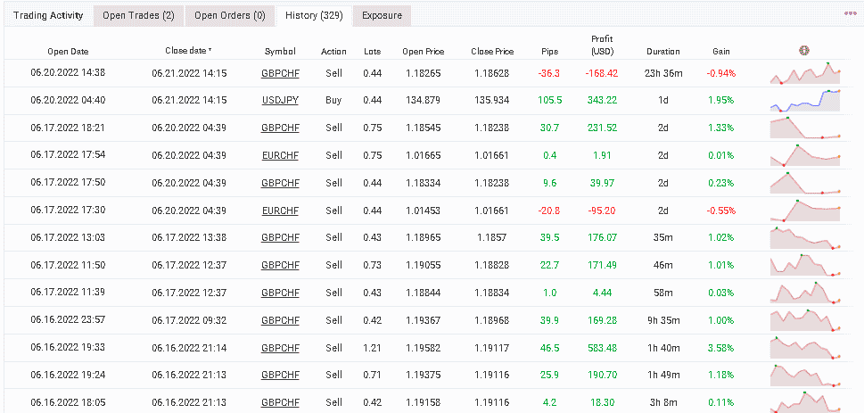 Trading history of the robot on Myfxbook.