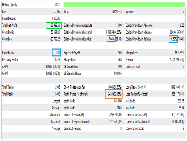 Backtest data. 